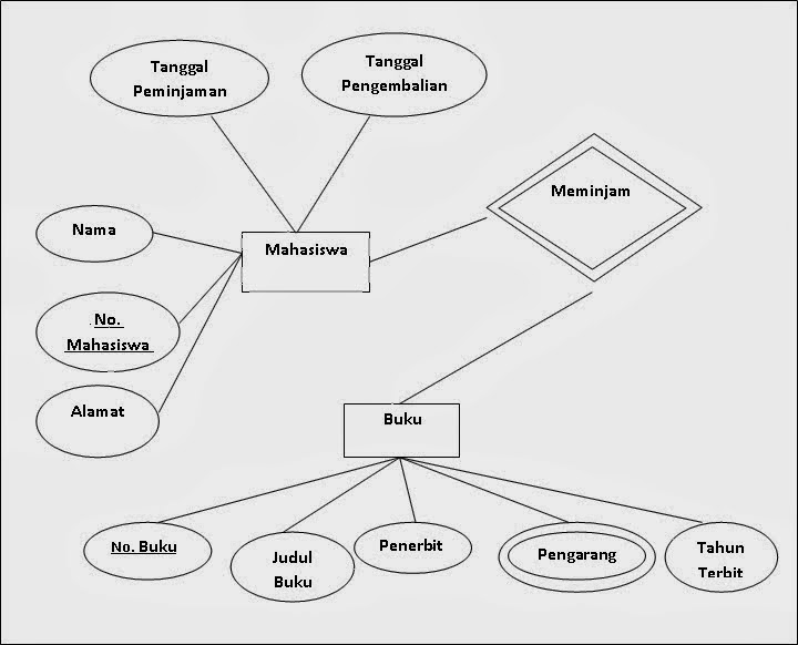 Entity Relationship Diagram (ERD) dan Contoh Kasus 