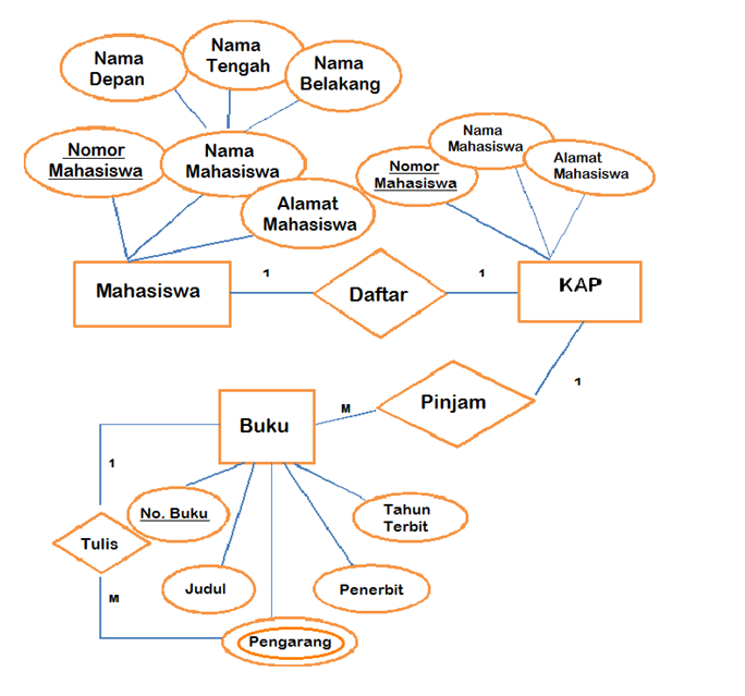 Entity Relationship Diagram (ERD) dan Contoh Kasusnya 